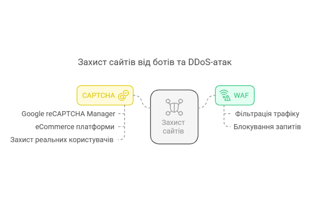 Інфографіка про захист вебсайтів від ботів і DDoS-атак за допомогою CAPTCHA та Web Application Firewall (WAF). Включає Google reCAPTCHA Manager та методи фільтрації трафіку