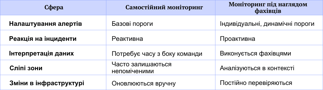 Порівняльна таблиця: самостійний моніторинг проти моніторингу під наглядом фахівців за п’ятьма ключовими параметрами