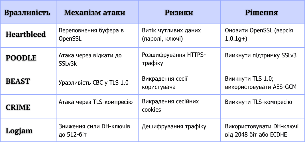 Таблиця поширених вразливостей SSL/TLS із прикладами атак, ризиками та способами їх усунення