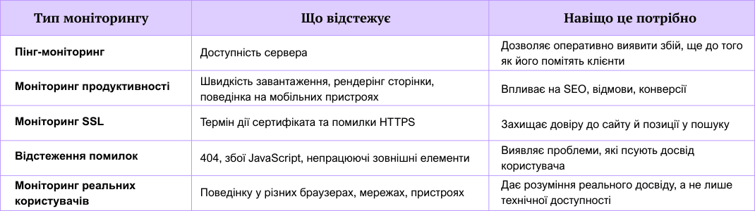 Таблиця з типами моніторингу сайту, їхніми функціями та значенням: пінг, продуктивність, SSL, помилки, поведінка реальних користувачів